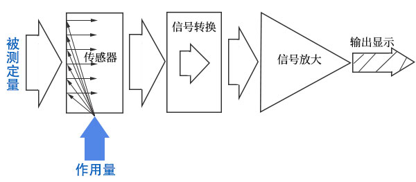 蘑菇视频在线下载检测仪器基本构成