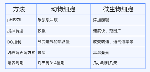 动物细胞与微生物细胞培养方法的比较